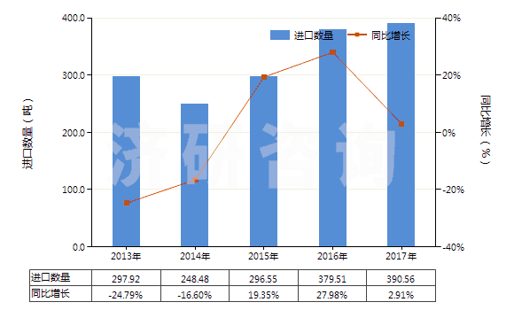 2013-2017年中國甘露糖醇(HS29054300)進(jìn)口量及增速統(tǒng)計(jì)